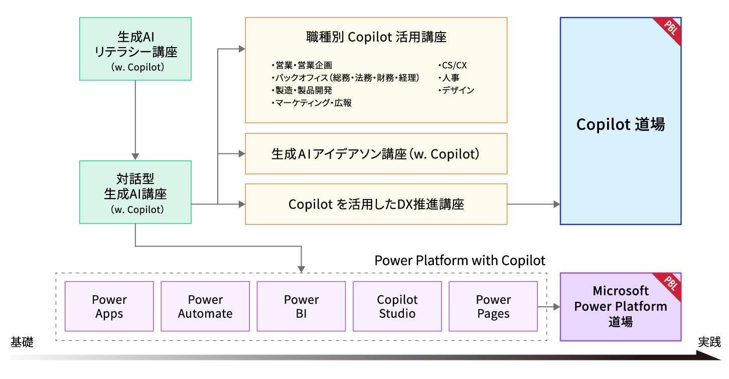 Copilot活用支援の講座マップ