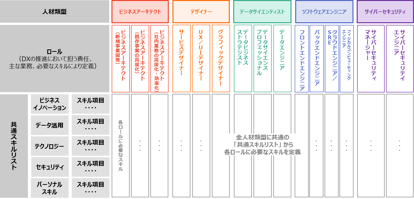 IPA「デジタルスキル標準 DX推進スキル標準の構成」画像