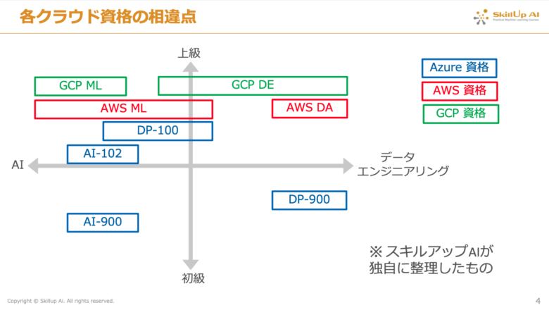 Azureの資格試験一覧｜資格の概要や難易度、学習ポイント、おすすめ学習方法を解説 スキルアップai Journal